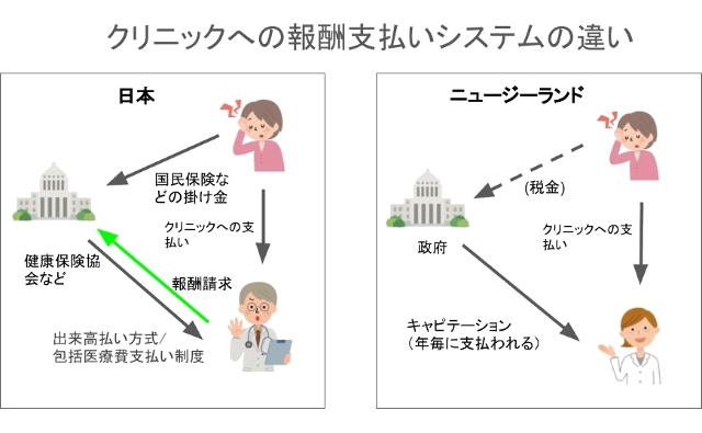 ニュージーランドと日本の医療経済システムの違い