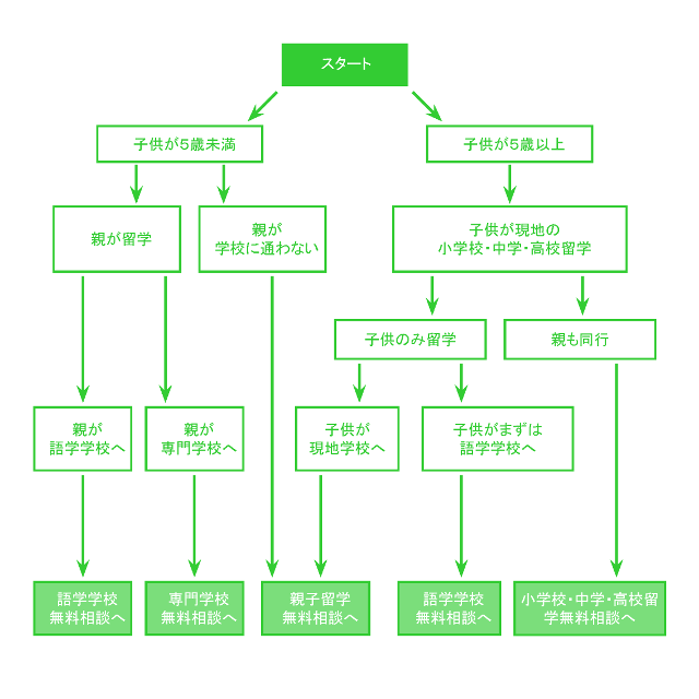 留学チャート親子